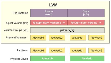 what is ubuntu lvm